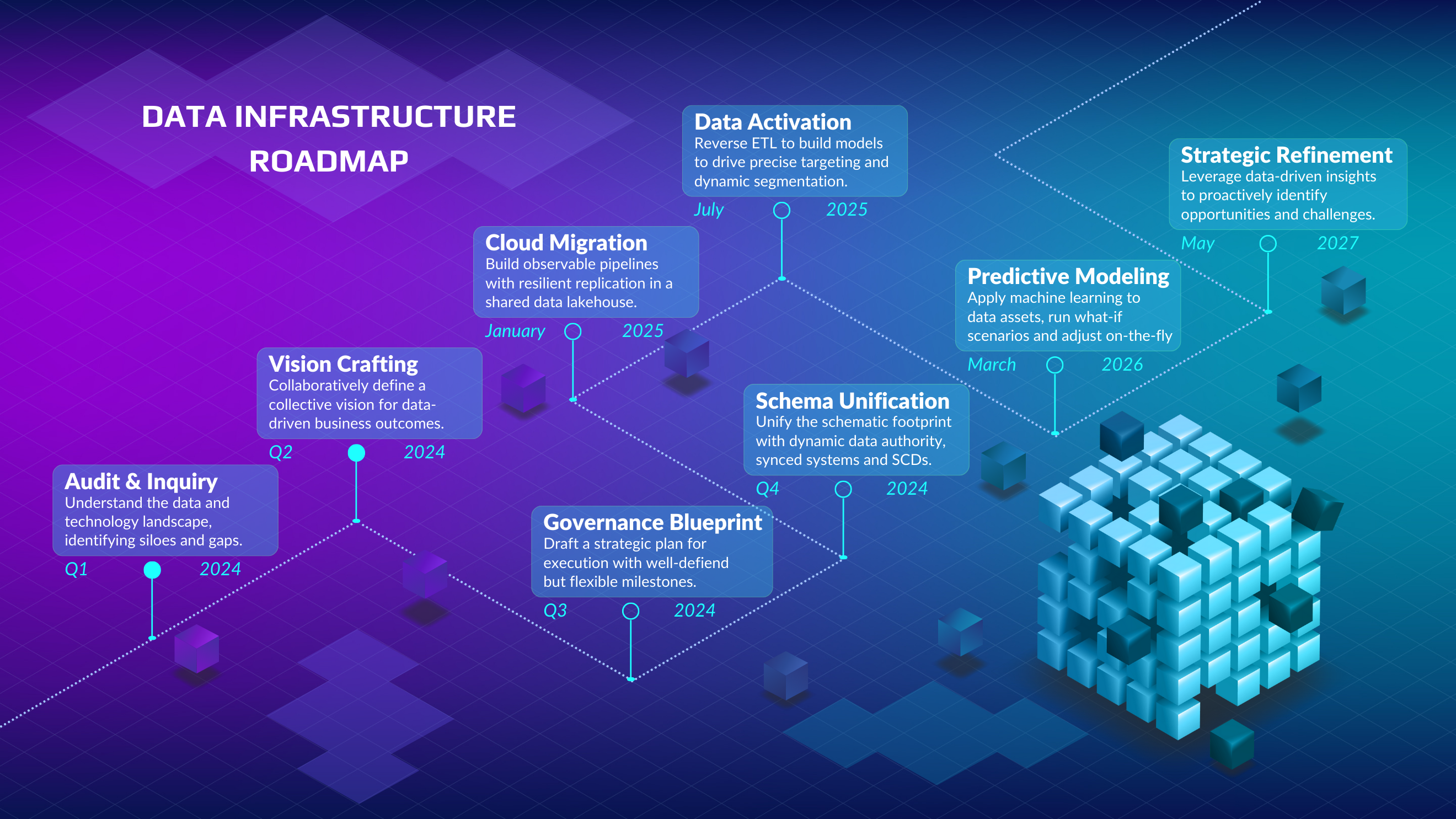 AMP42 IT strategy and roadmapping